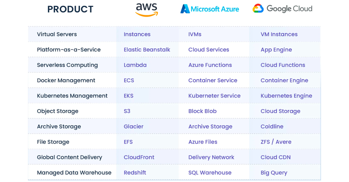 Choosing the Perfect Cloud Provider